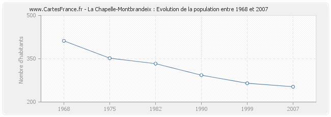 Population La Chapelle-Montbrandeix